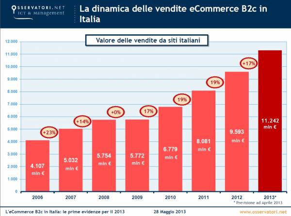 la dinamica delle vendite ecommerce B2C in Italia