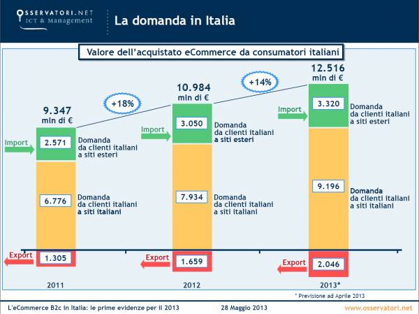 la domanda di ecommerce in Italia