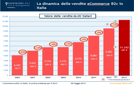 ecommerce B2C in crescita in Italia nel 2013