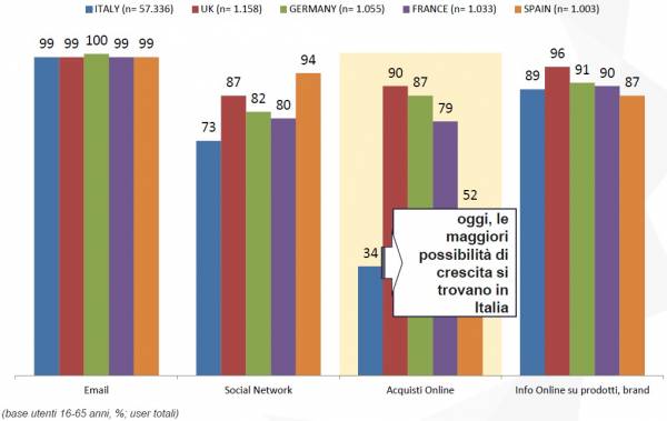 oggi le maggiori possibilità di crescita si trovano in Italia