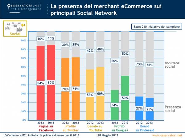 La presenza di merchant ecommerce sui principali social networks