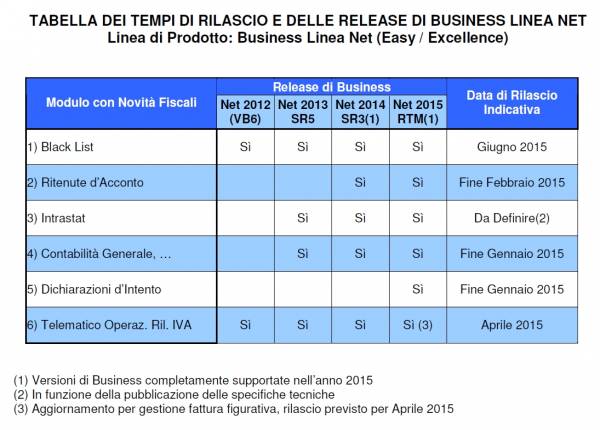 Tabella dei tempi di rilascio e delle release di Business linea Net